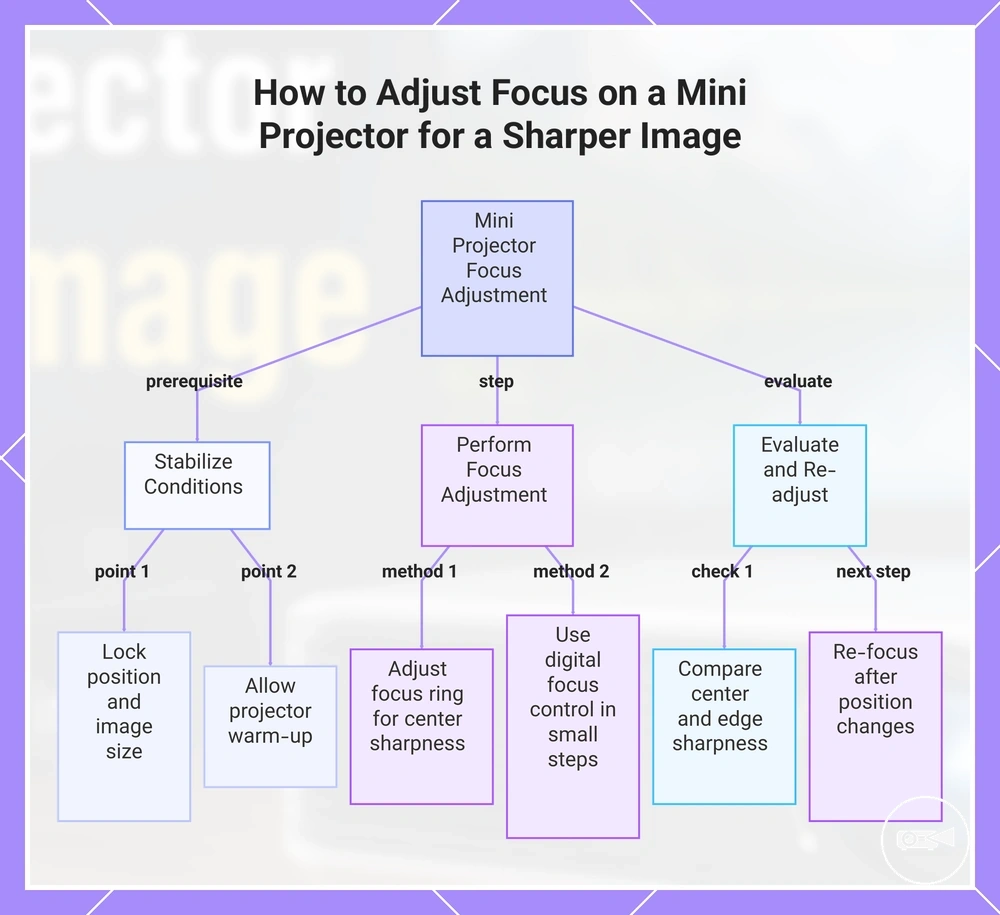 How to Adjust Focus on a Mini Projector for a Sharper Image