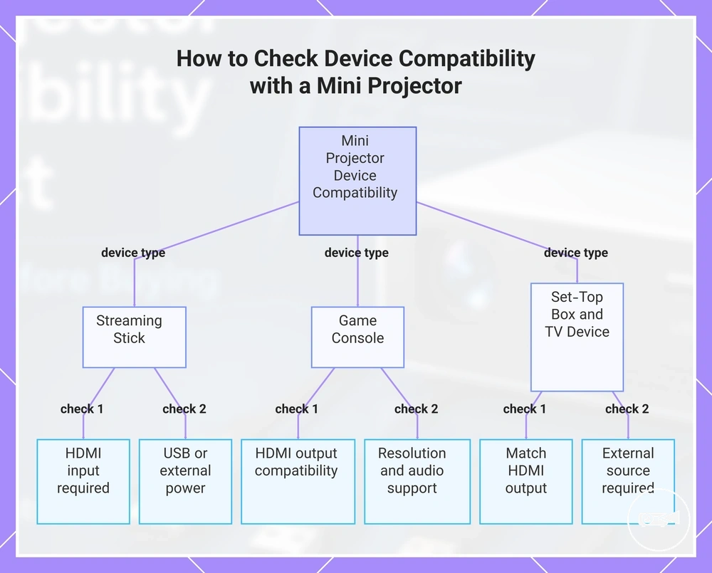 How to Check Device Compatibility with a Mini Projector