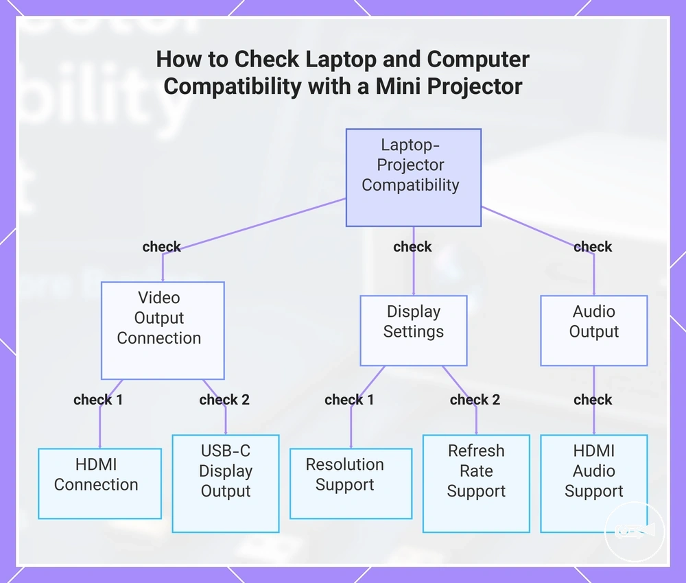 How to Check Laptop and Computer Compatibility with a Mini Projector