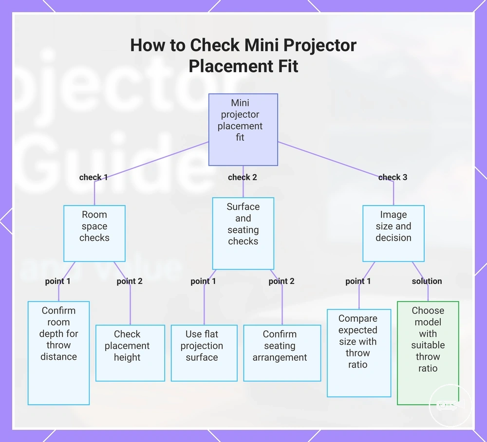 How to Check Mini Projector Placement Fit