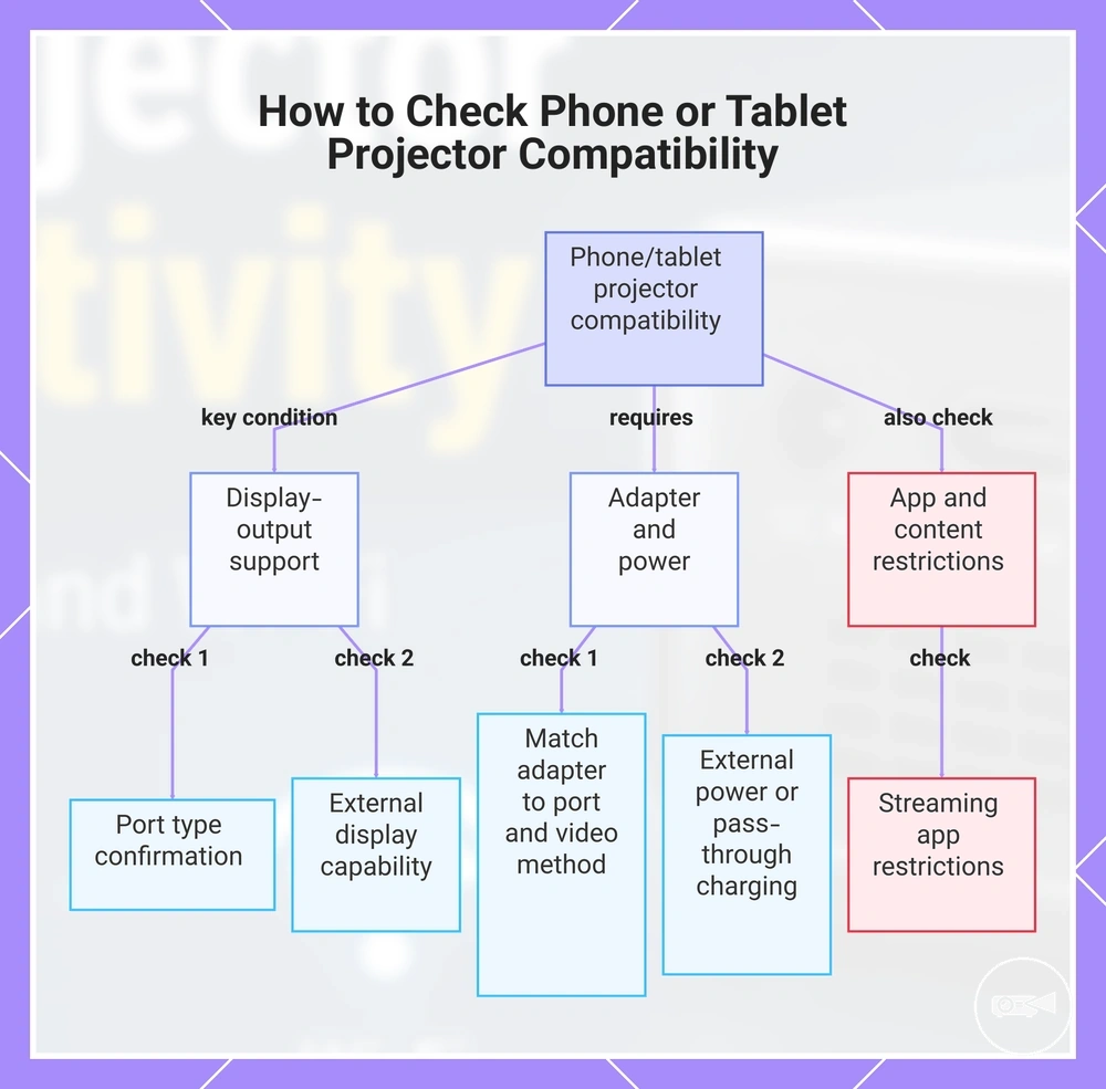 How to Check Phone or Tablet Projector Compatibility
