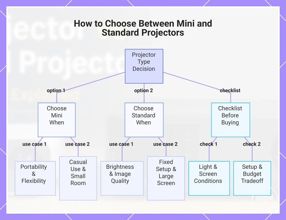 How to Choose Between Mini and Standard Projectors