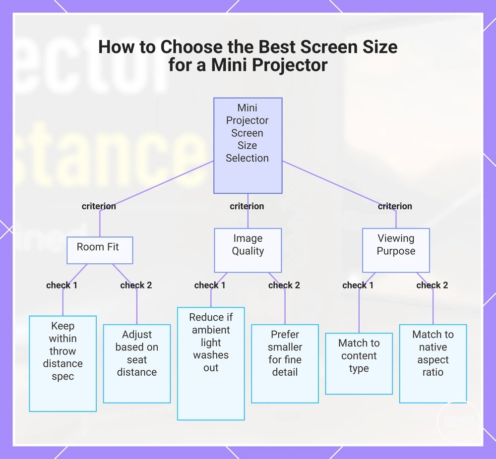 How to Choose the Best Screen Size for a Mini Projector
