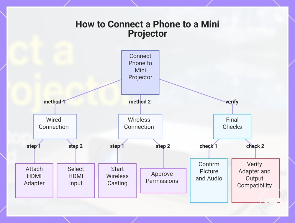 How to Connect a Phone to a Mini Projector