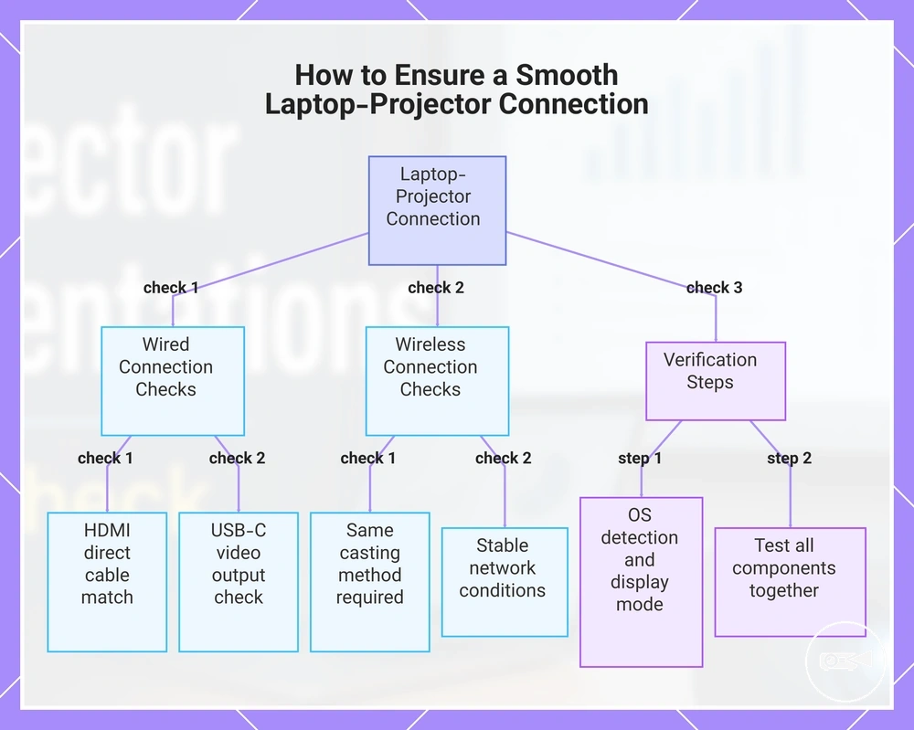 How to Ensure a Smooth Laptop-Projector Connection