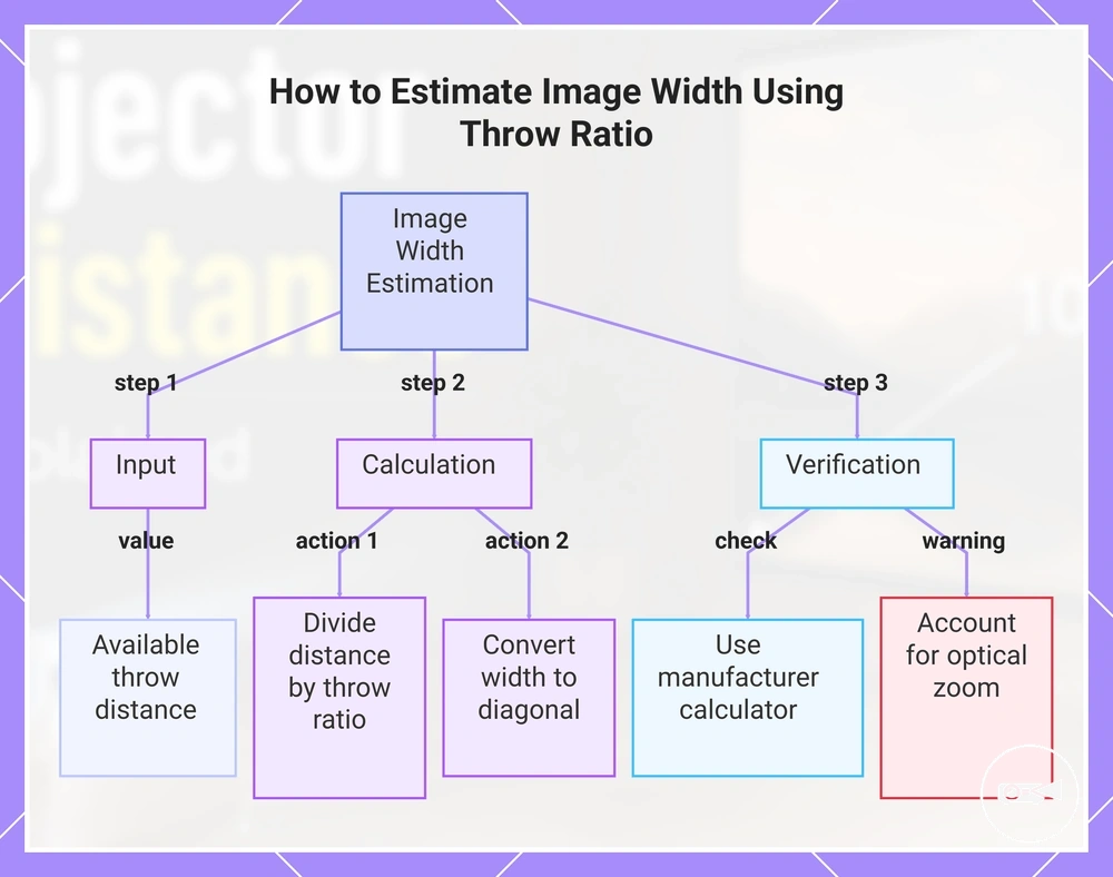 How to Estimate Image Width Using Throw Ratio