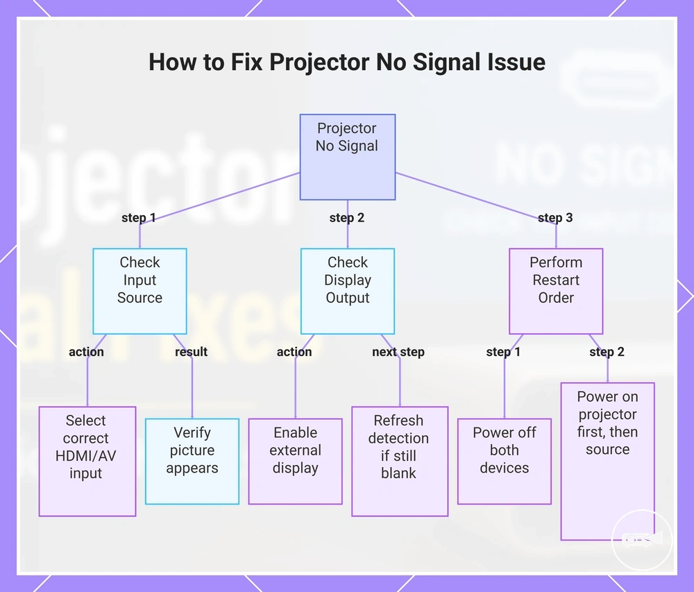 How to Fix Projector No Signal Issue