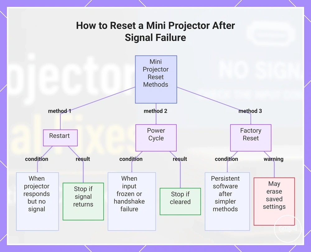 How to Reset a Mini Projector After Signal Failure