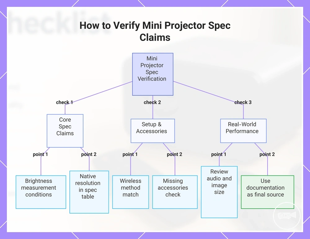 How to Verify Mini Projector Spec Claims