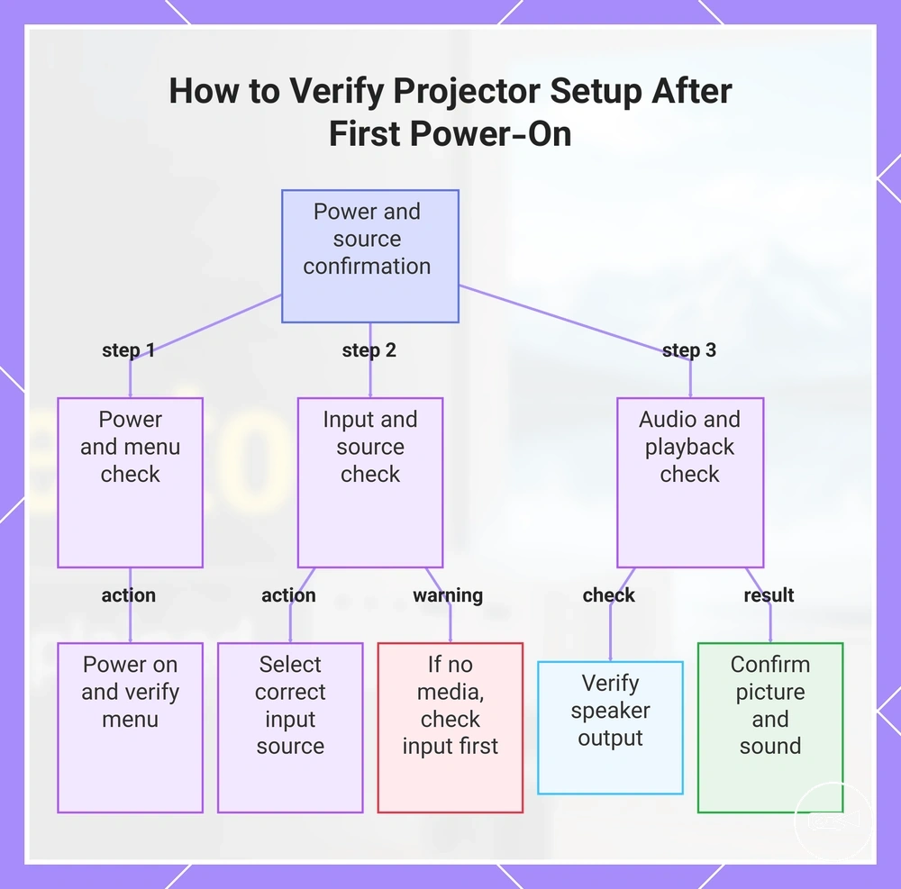 How to Verify Projector Setup After First Power-On