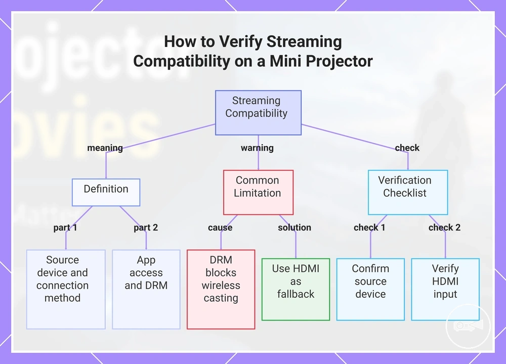 How to Verify Streaming Compatibility on a Mini Projector