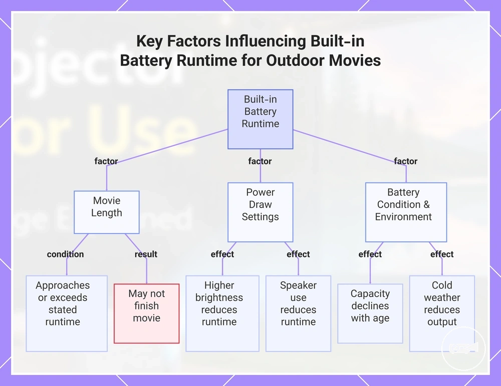 Key Factors Influencing Built-in Battery Runtime for Outdoor Movies