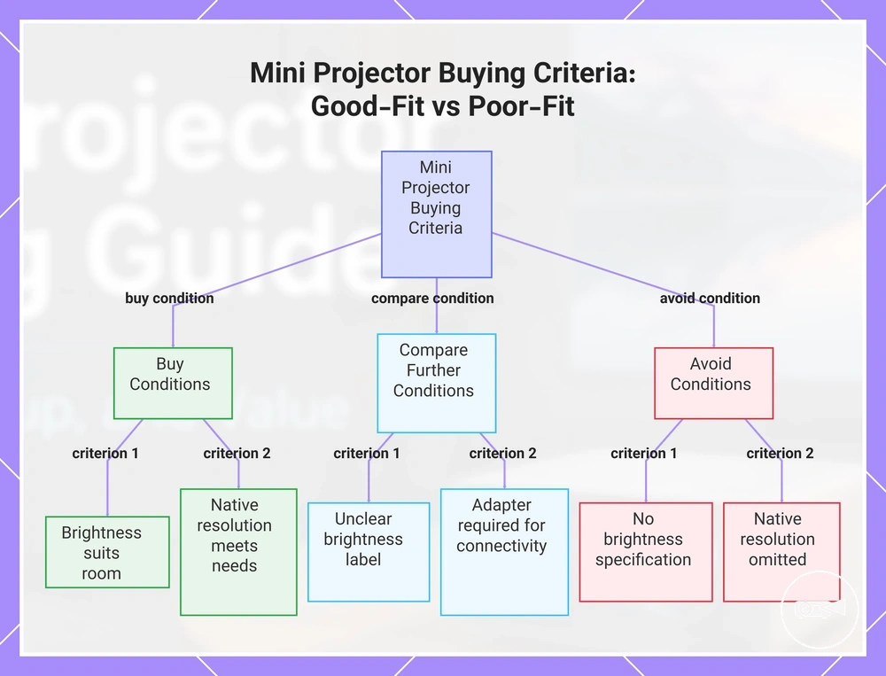 Mini Projector Buying Criteria: Good-Fit vs Poor-Fit
