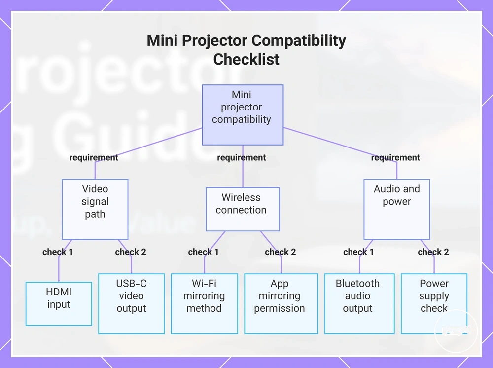 Mini Projector Compatibility Checklist