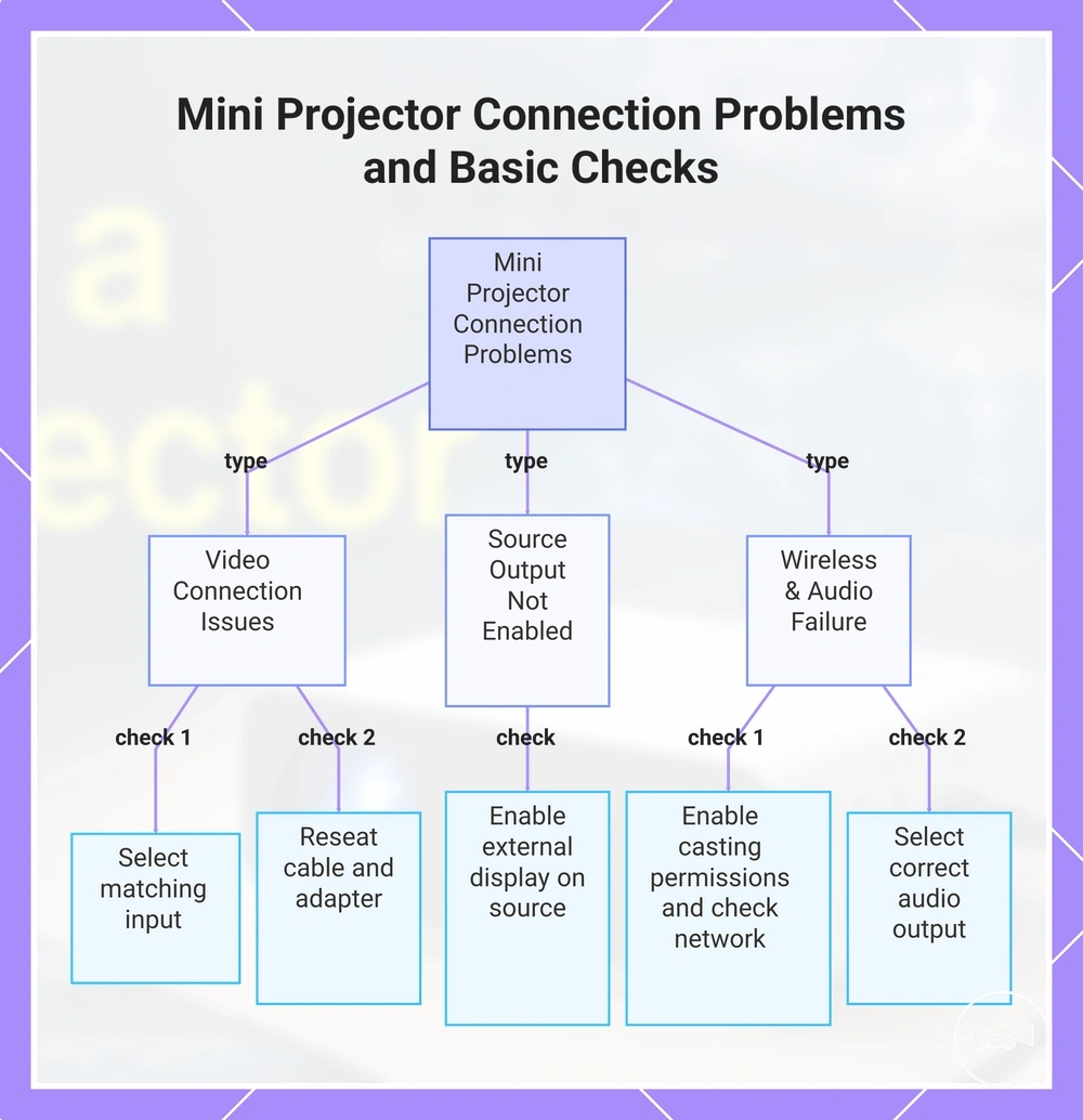 Mini Projector Connection Problems and Basic Checks