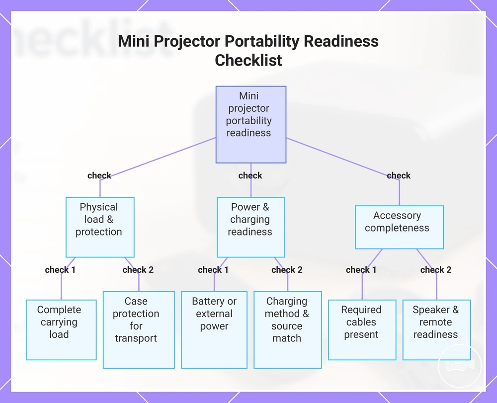 Mini Projector Portability Readiness Checklist