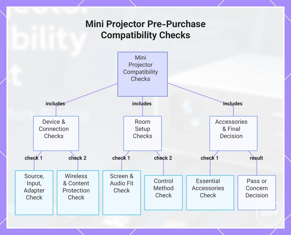Mini Projector Pre-Purchase Compatibility Checks