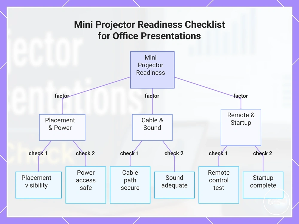 Mini Projector Readiness Checklist for Office Presentations