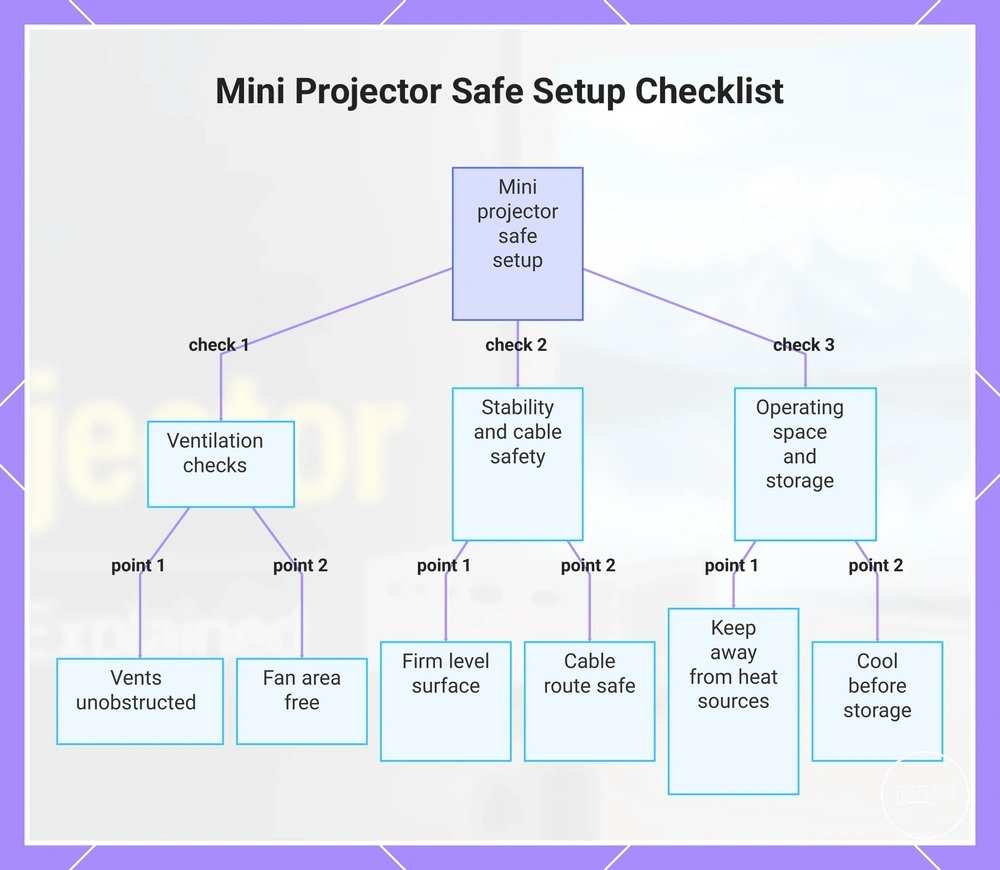 Mini Projector Safe Setup Checklist