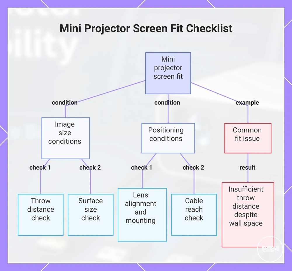 Mini Projector Screen Fit Checklist