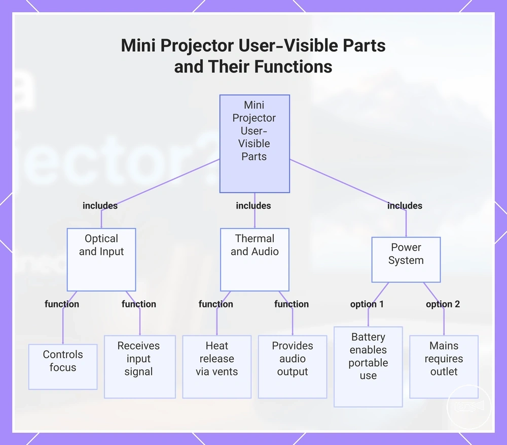 Mini Projector User-Visible Parts and Their Functions