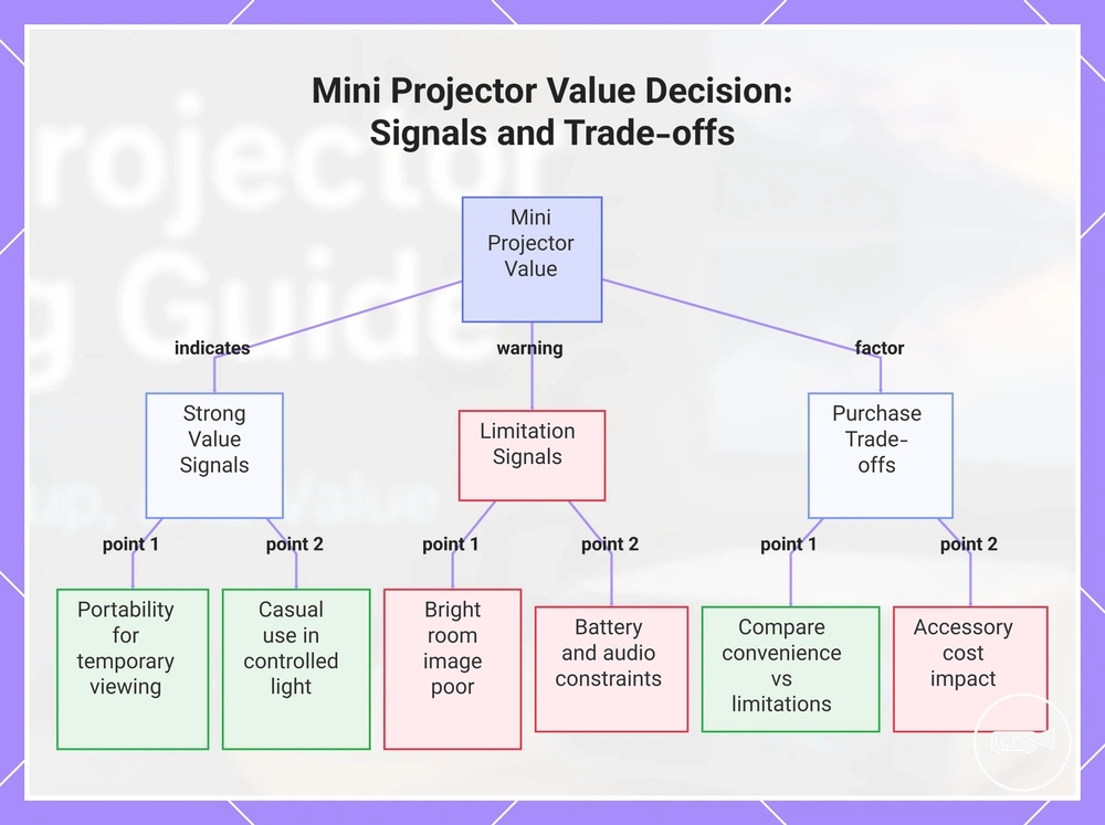 Mini Projector Value Decision: Signals and Trade-offs