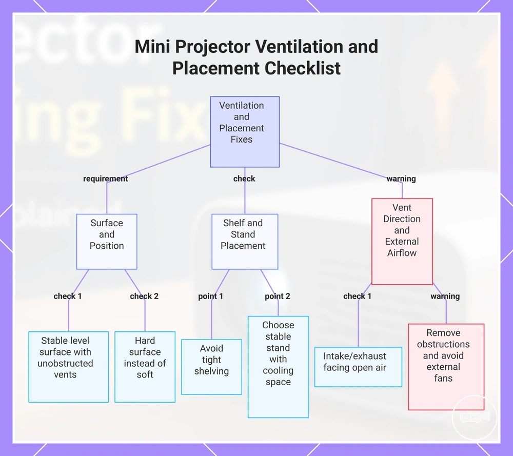 Mini Projector Ventilation and Placement Checklist