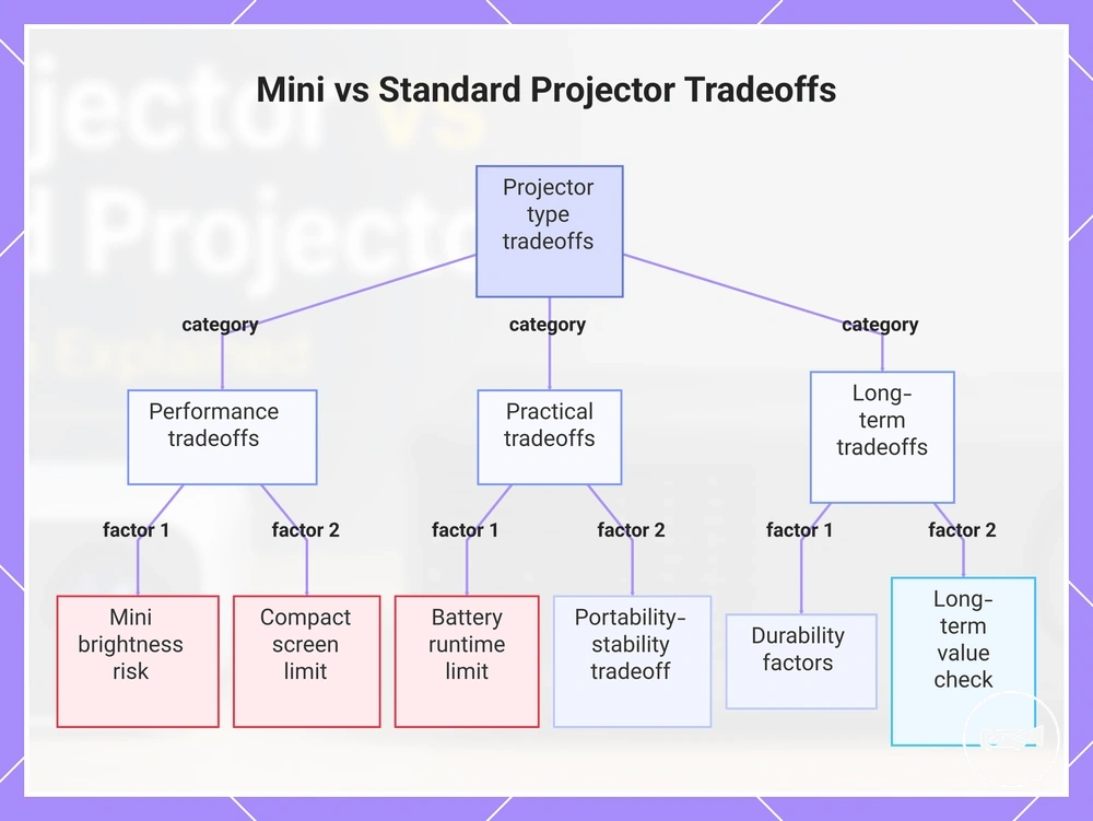 Mini vs Standard Projector Tradeoffs