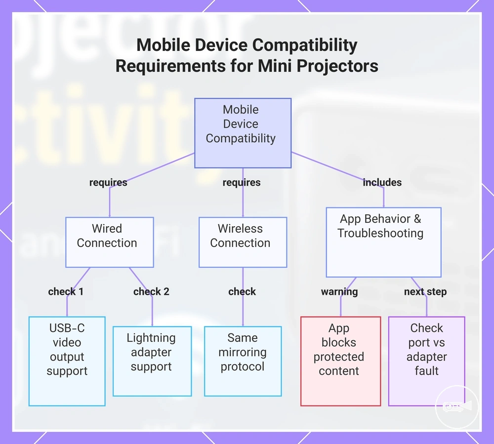 Mobile Device Compatibility Requirements for Mini Projectors
