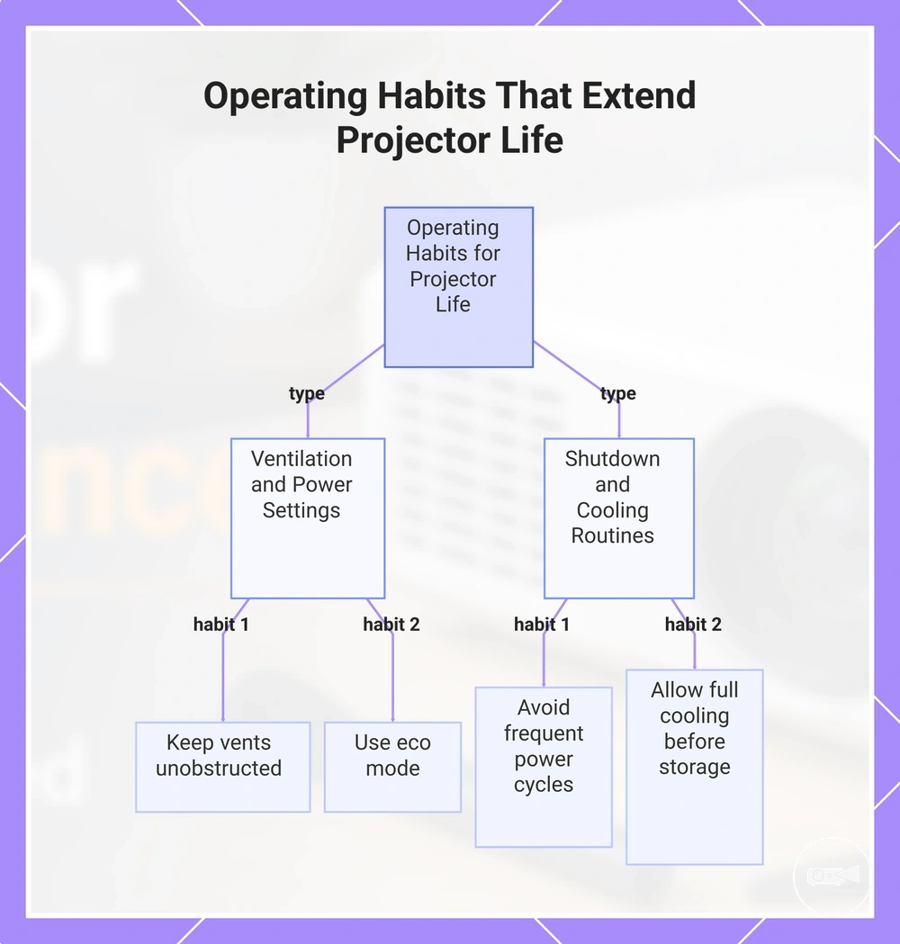Operating Habits That Extend Projector Life