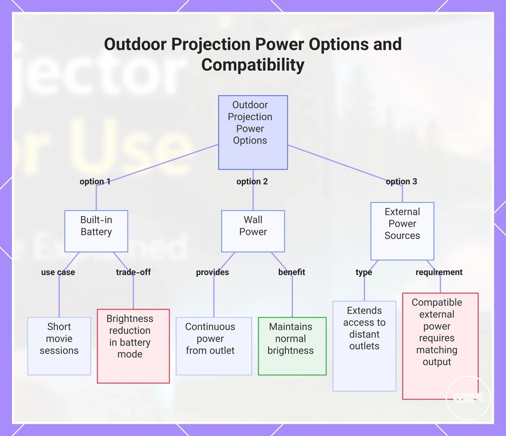 Outdoor Projection Power Options and Compatibility