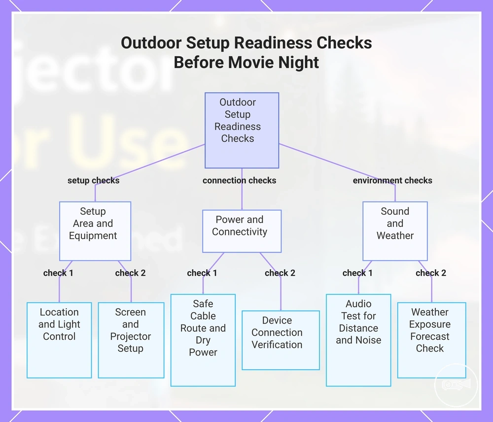 Outdoor Setup Readiness Checks Before Movie Night