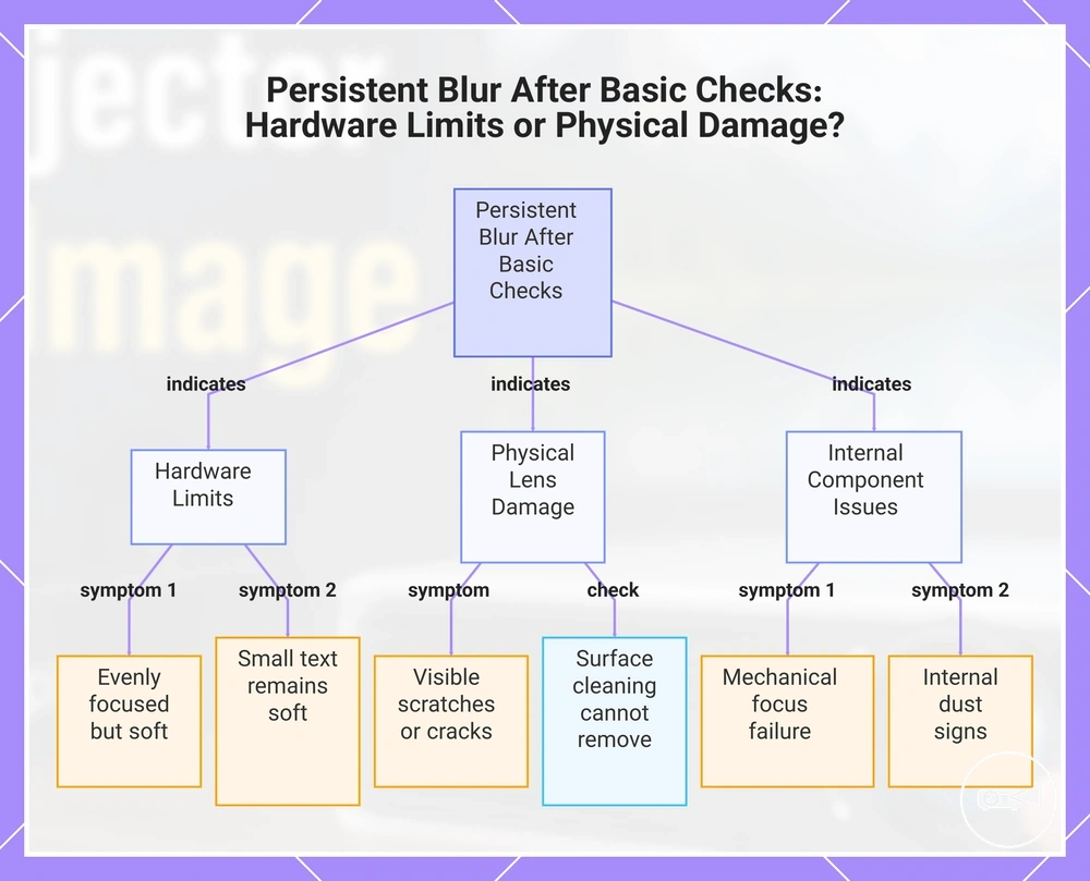 Persistent Blur After Basic Checks: Hardware Limits or Physical Damage?