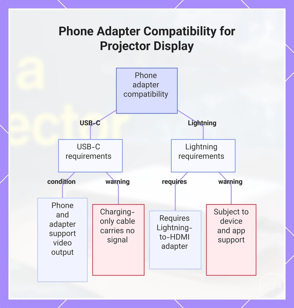 Phone Adapter Compatibility for Projector Display