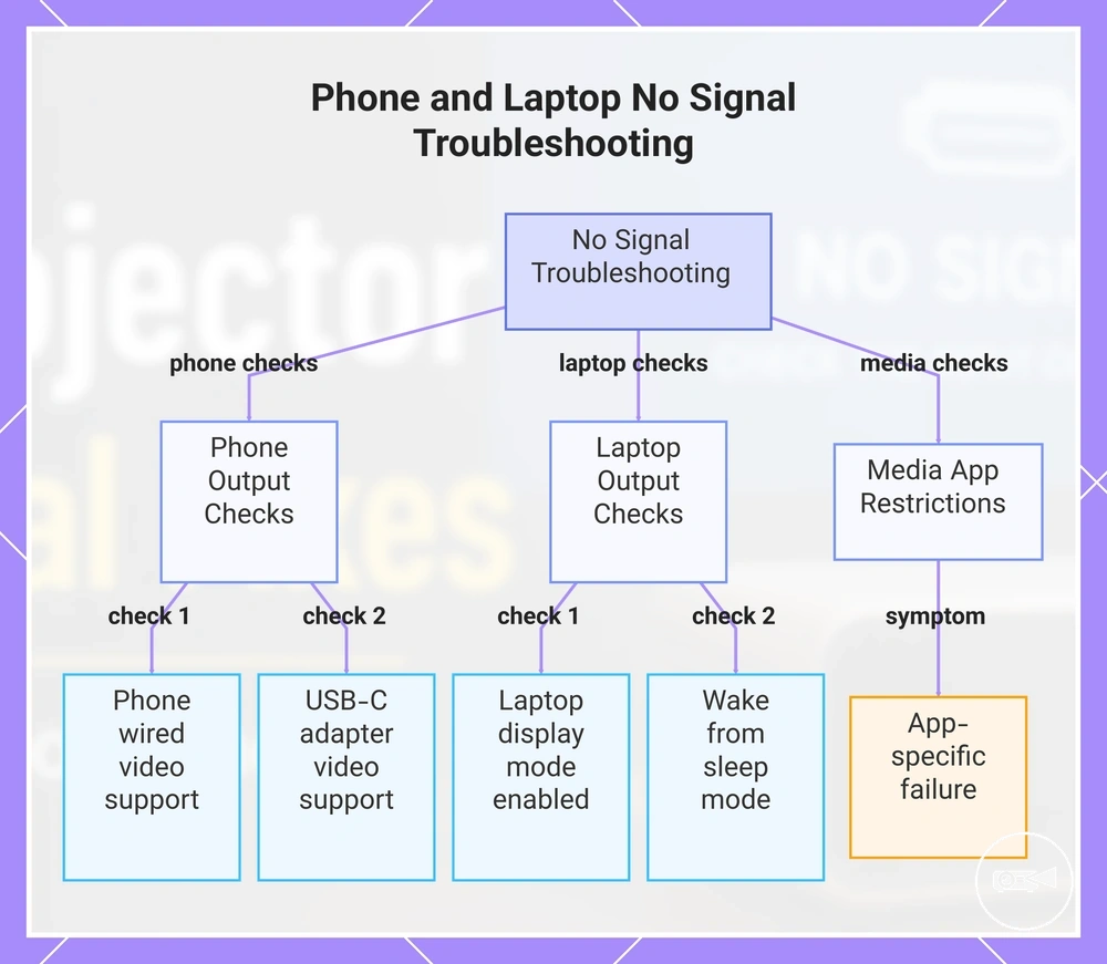 Phone and Laptop No Signal Troubleshooting