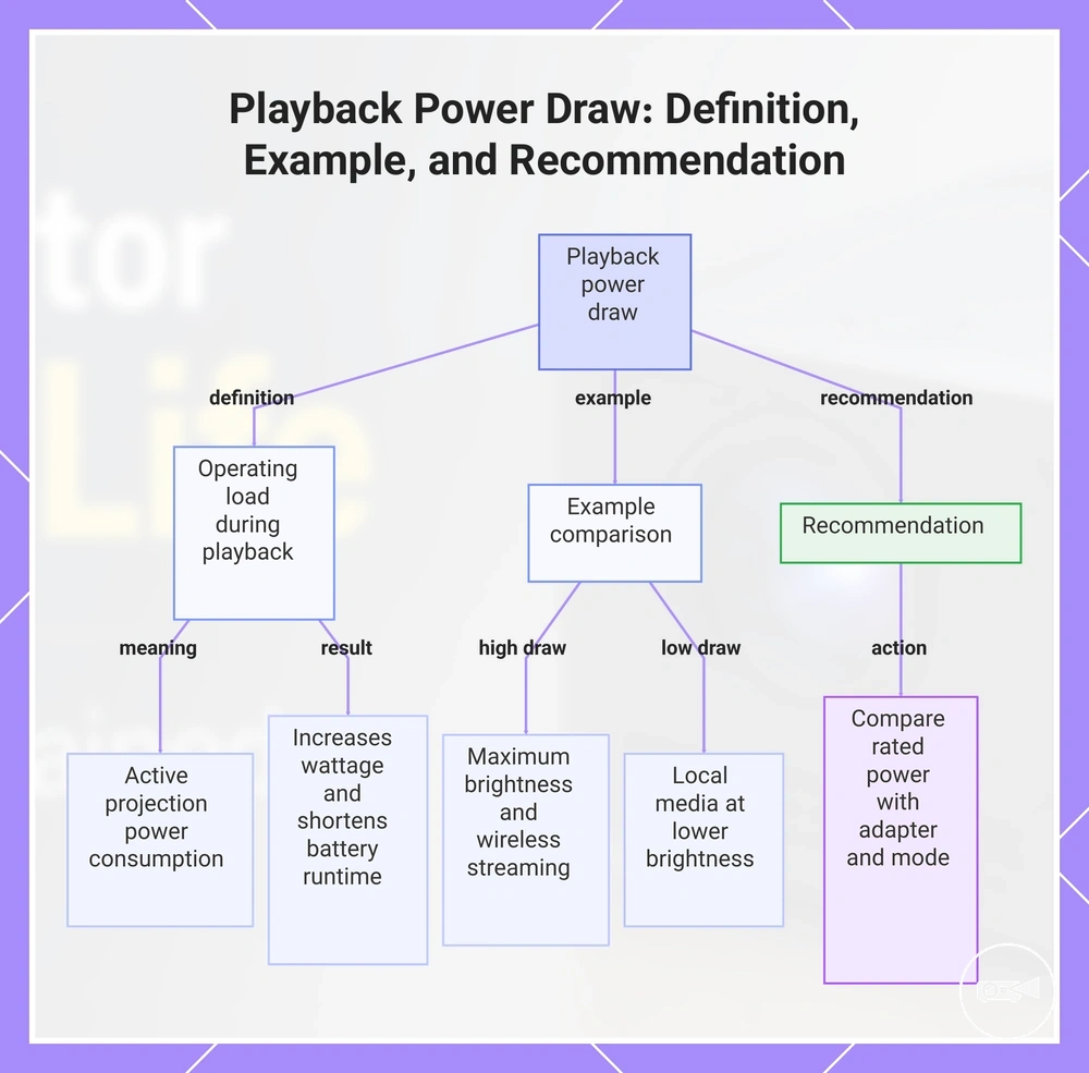Playback Power Draw: Definition, Example, and Recommendation