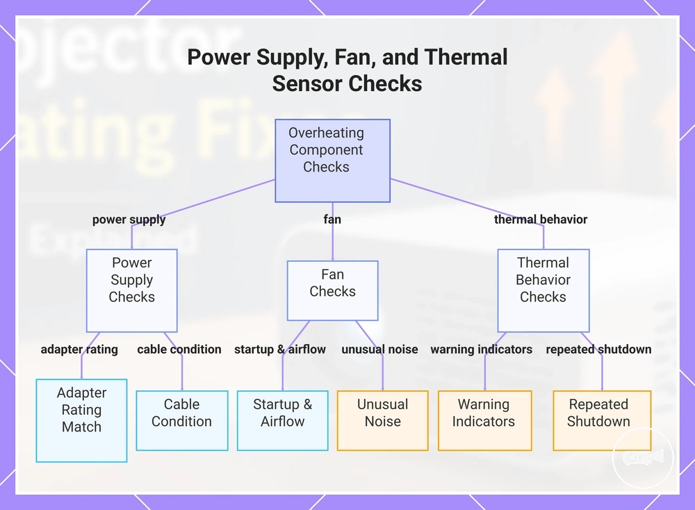 Power Supply, Fan, and Thermal Sensor Checks