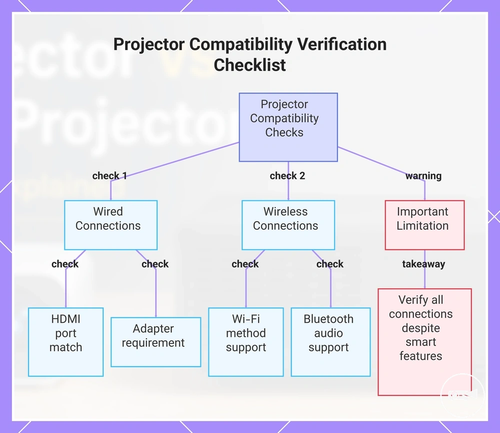 Projector Compatibility Verification Checklist