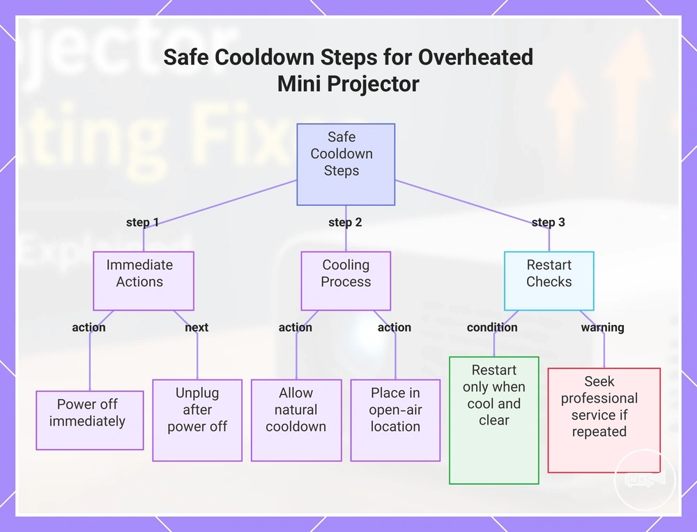 Safe Cooldown Steps for Overheated Mini Projector