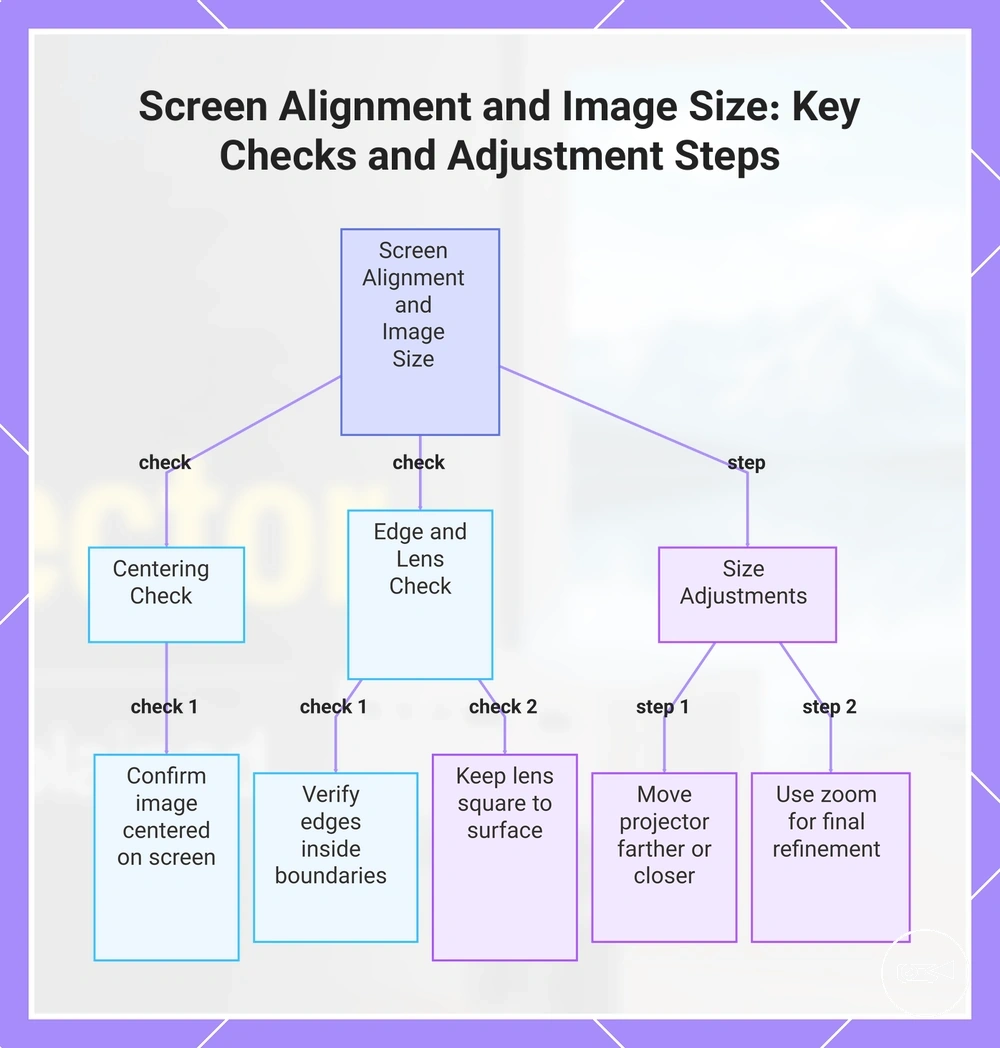 Screen Alignment and Image Size: Key Checks and Adjustment Steps
