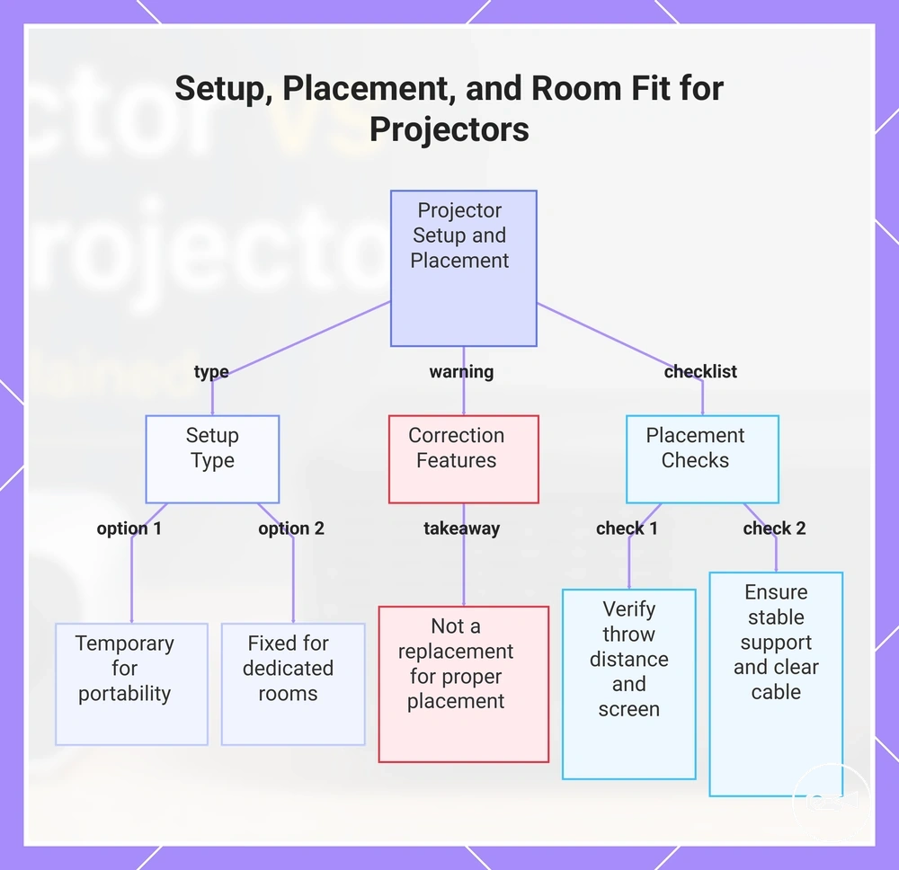 Setup, Placement, and Room Fit for Projectors