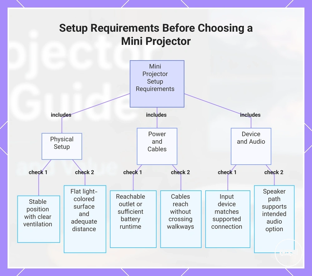 Setup Requirements Before Choosing a Mini Projector