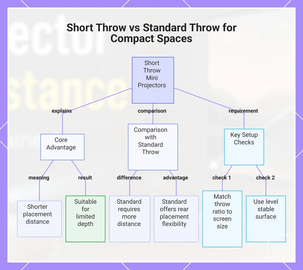 Short Throw vs Standard Throw for Compact Spaces