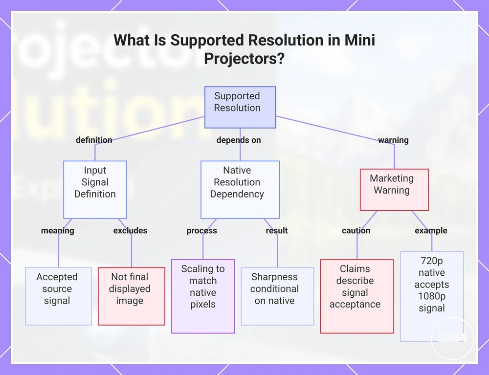 What Is Supported Resolution in Mini Projectors?