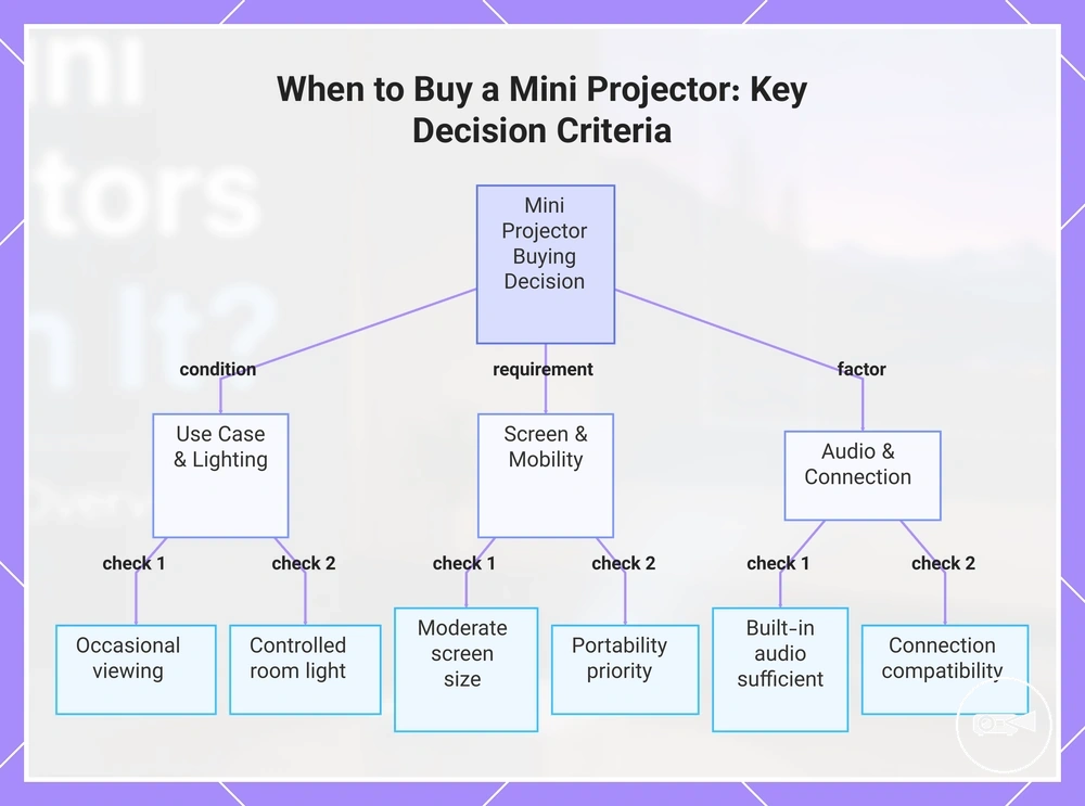 When to Buy a Mini Projector: Key Decision Criteria