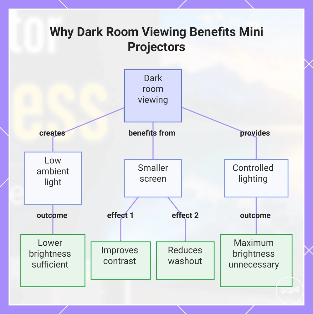 Why Dark Room Viewing Benefits Mini Projectors