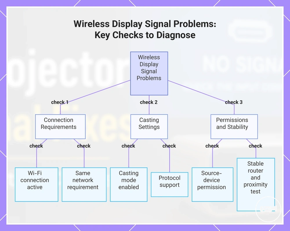Wireless Display Signal Problems: Key Checks to Diagnose