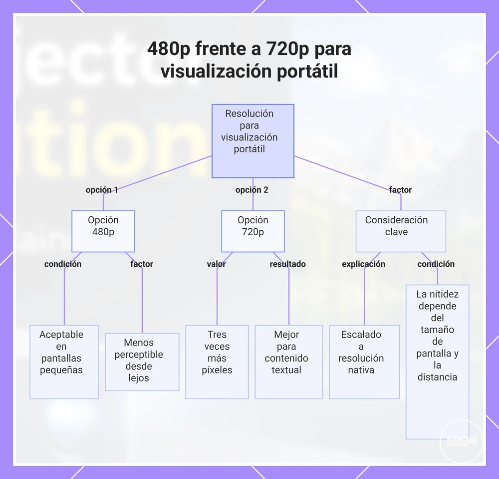 480p frente a 720p para visualización portátil