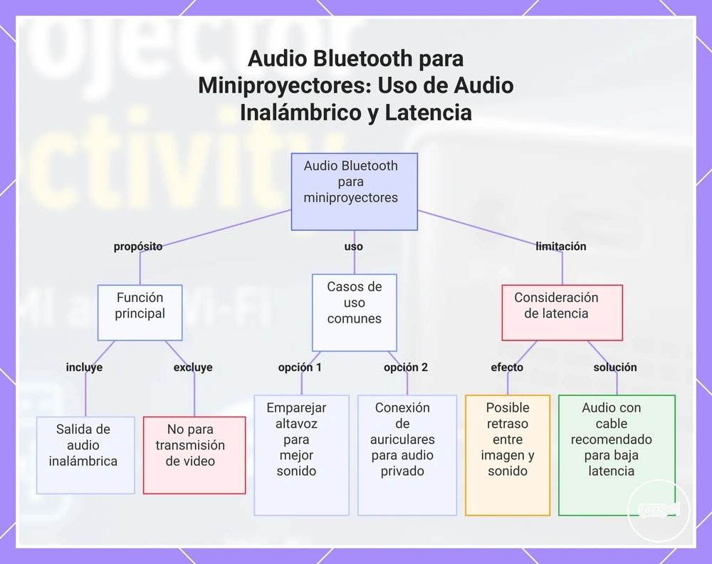 Audio Bluetooth para Miniproyectores: Uso de Audio Inalámbrico y Latencia