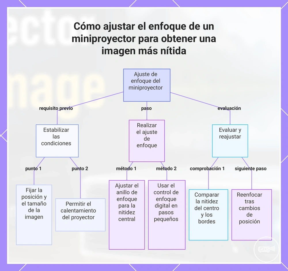 Cómo ajustar el enfoque de un miniproyector para obtener una imagen más nítida
